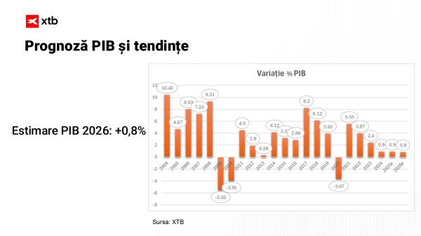 XTB: Economia României în 2026 - sub presiunea încetinirii, a dezechilibrelor şi a tensiunilor politice